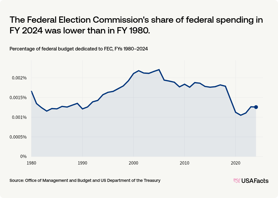 The exterior of the Federal Election Commission headquarters in Washington, D.C., photographed from street level in daylight, news photography style