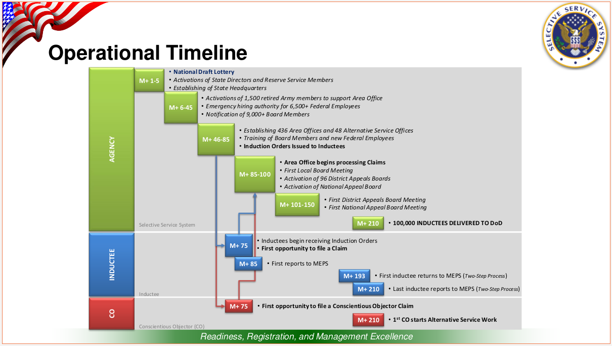 Selective Service and the Draft