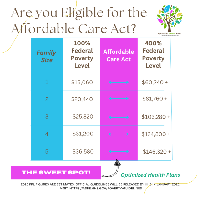 Affordable Care Act Obamacare subsidies premium tax credits healthcare