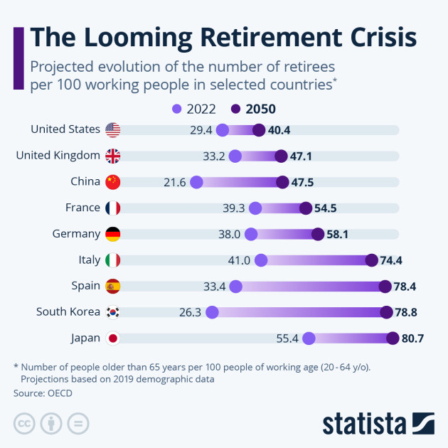aging population demographics retirement crisis graph