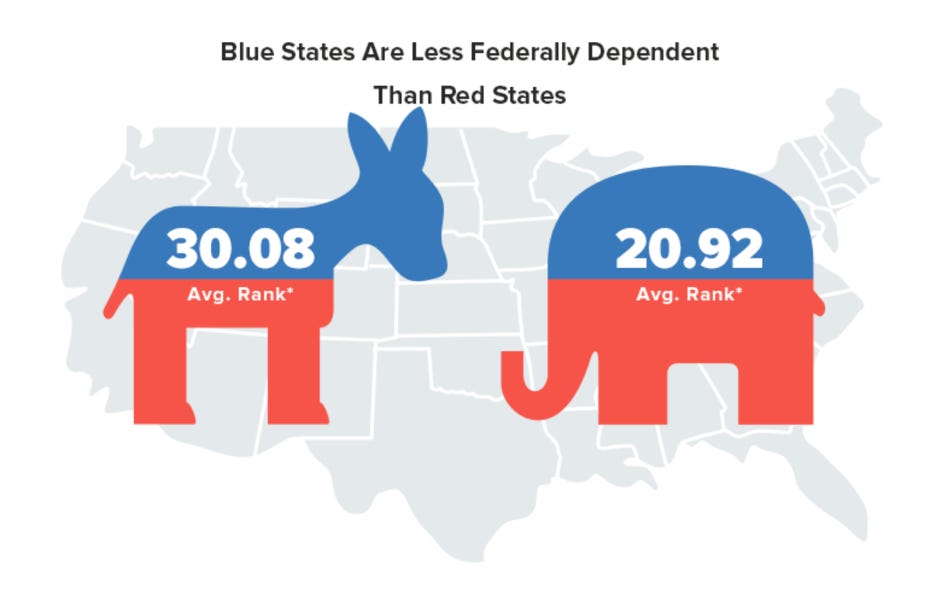blue states federal taxes donor states constitutional crisis