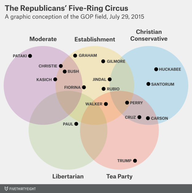Democratic Party factions illustration