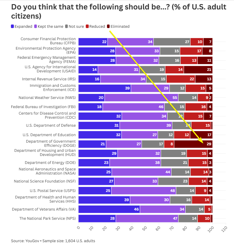 Doge Support Decline