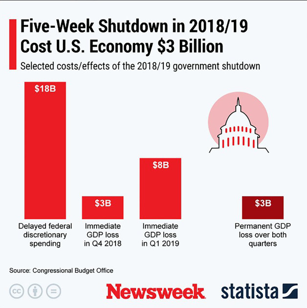 economic impact chart government shutdown