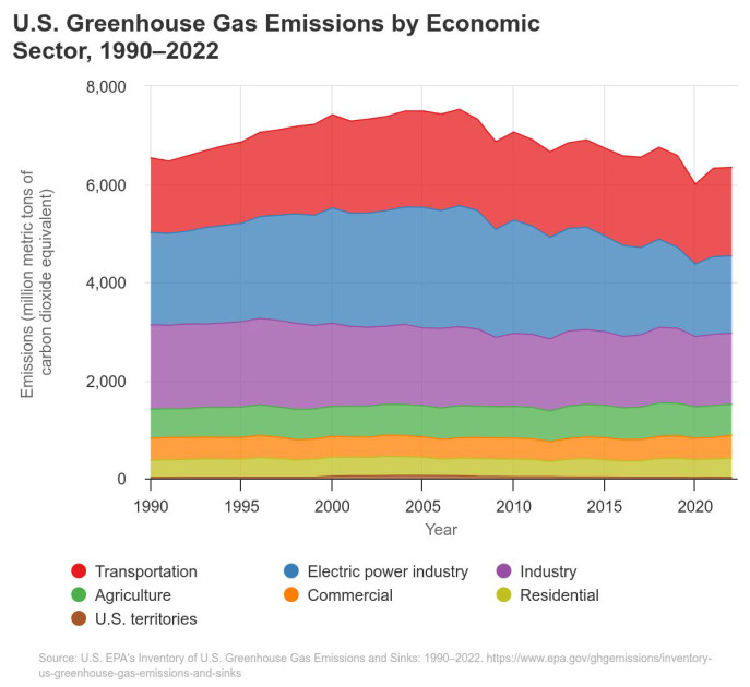 Environmental Protection Agency greenhouse gas emissions data climate