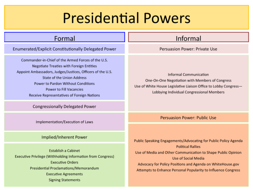 executive power presidential authority concept