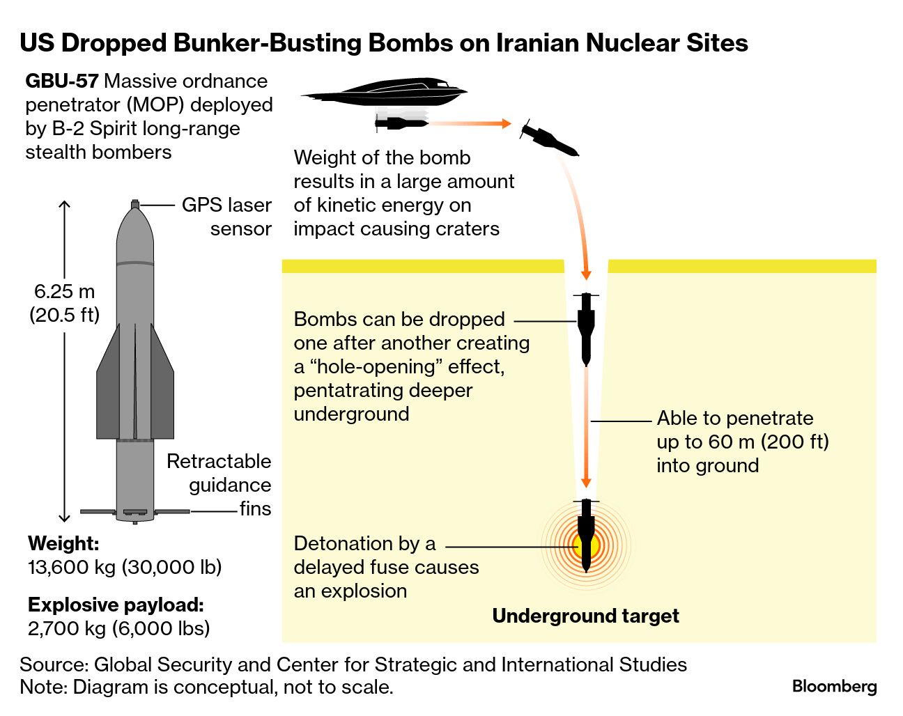 explosion at Iranian nuclear facility with bunker-buster bomb diagram