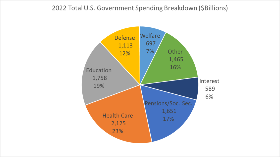 federal funding chart