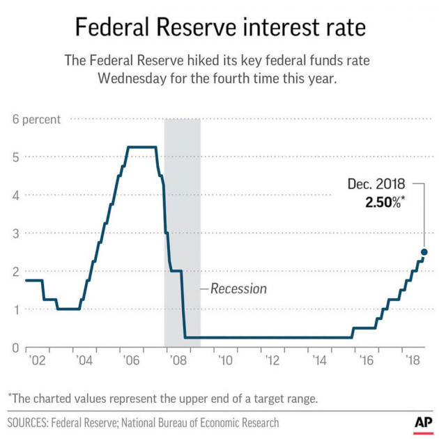 Federal Reserve building economic policy interest rates
