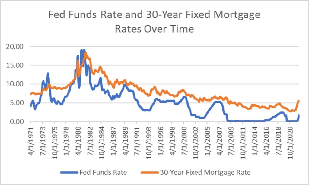 Federal Reserve interest rates mortgage lending chart