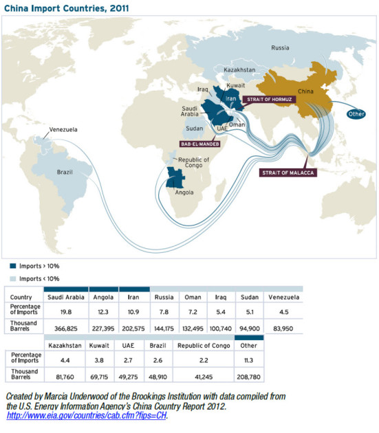 global oil supply routes map showing China's energy dependencies