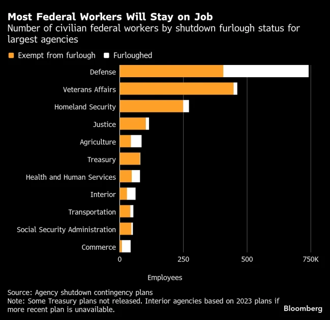 government shutdown federal workers furlough data collection suspended