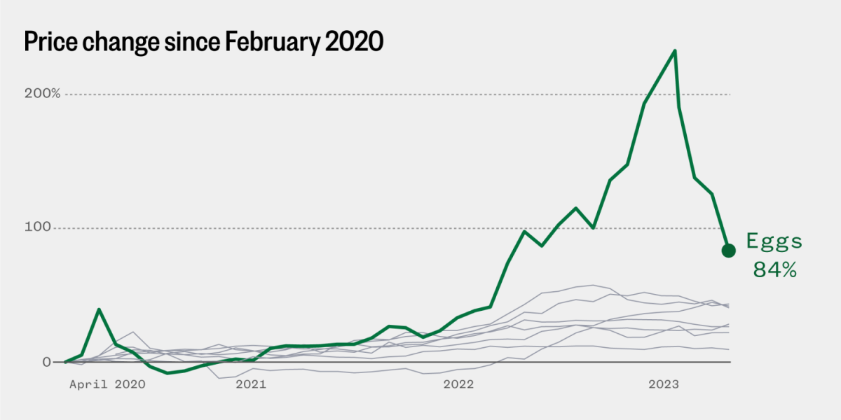 grocery store prices inflation