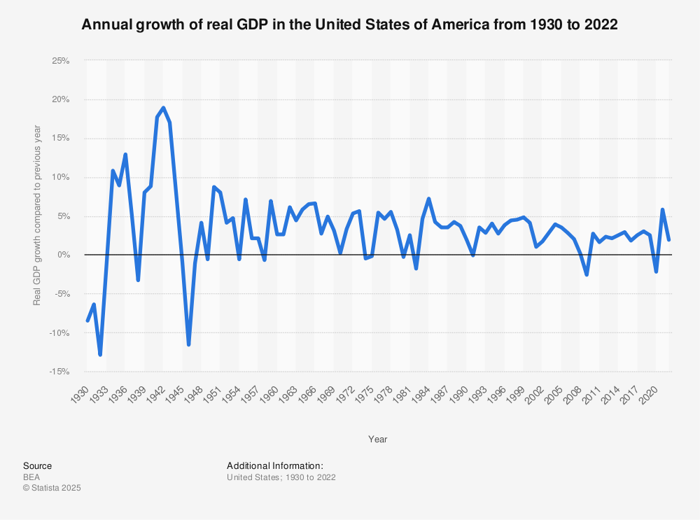 Historical U.S. GDP growth rate chart