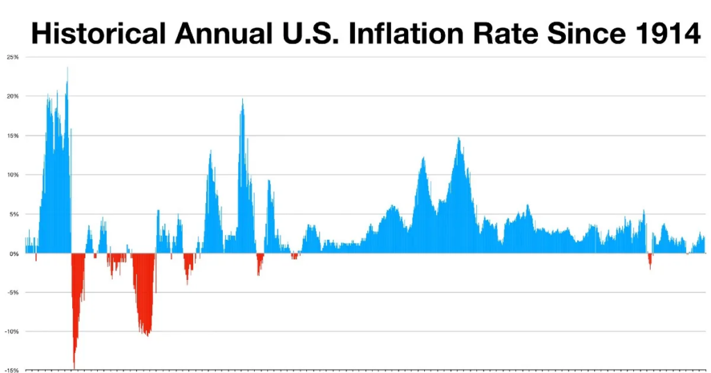 historical us inflation rates chart