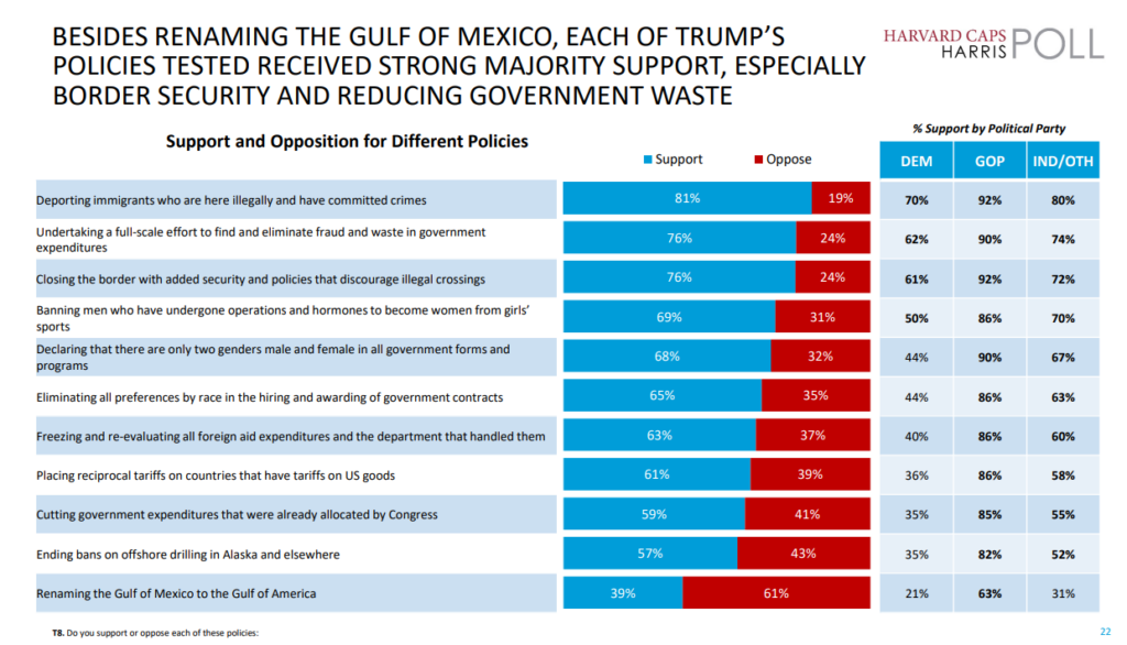 Trump’s Policies Receive Strong Majority Support