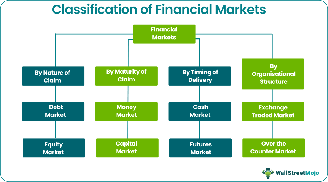 investment capital markets Wall Street financial assets