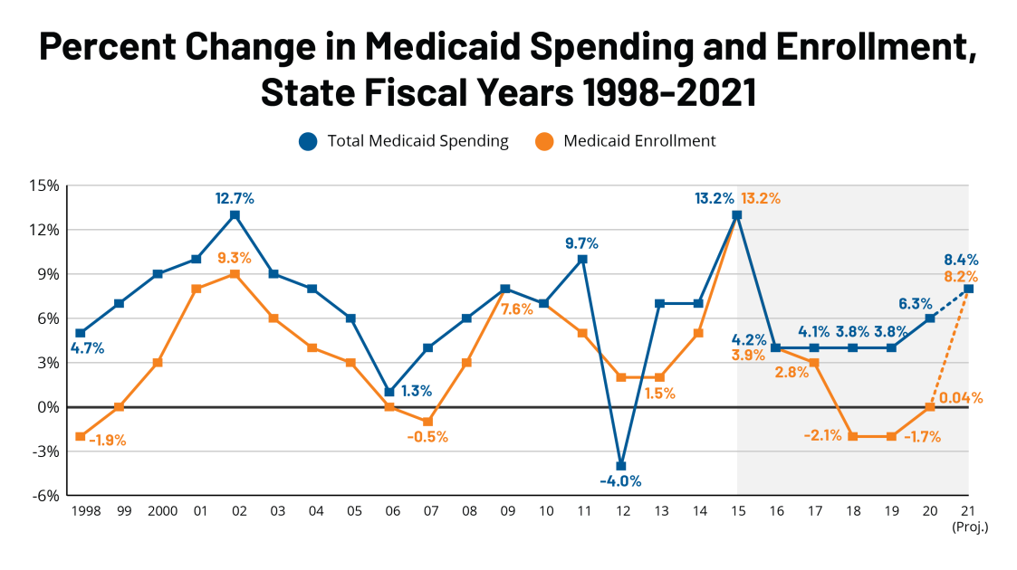 Medicaid funding chart