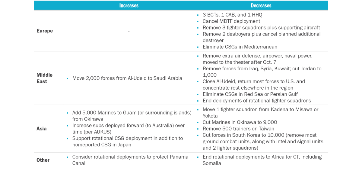 military assets deployed with "Peace Through Strength" doctrine comparison