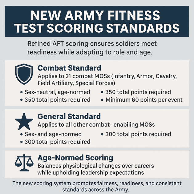 military fitness test in progress
