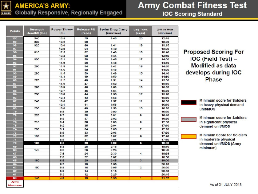 military physical fitness standards documentation