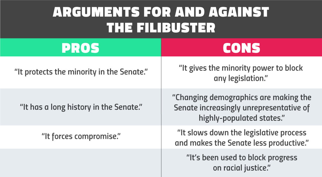Senate filibuster procedure legislative rules