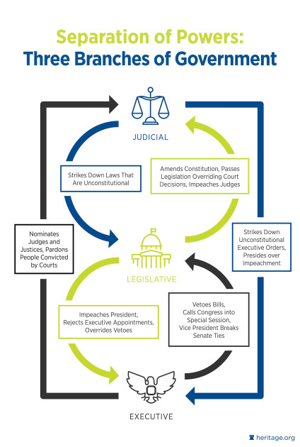 separation of powers three branches government constitutional conflict