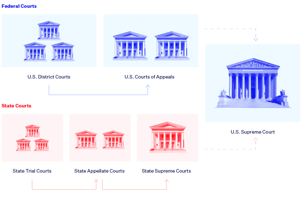 Supreme Court building judicial hierarchy federal courts
