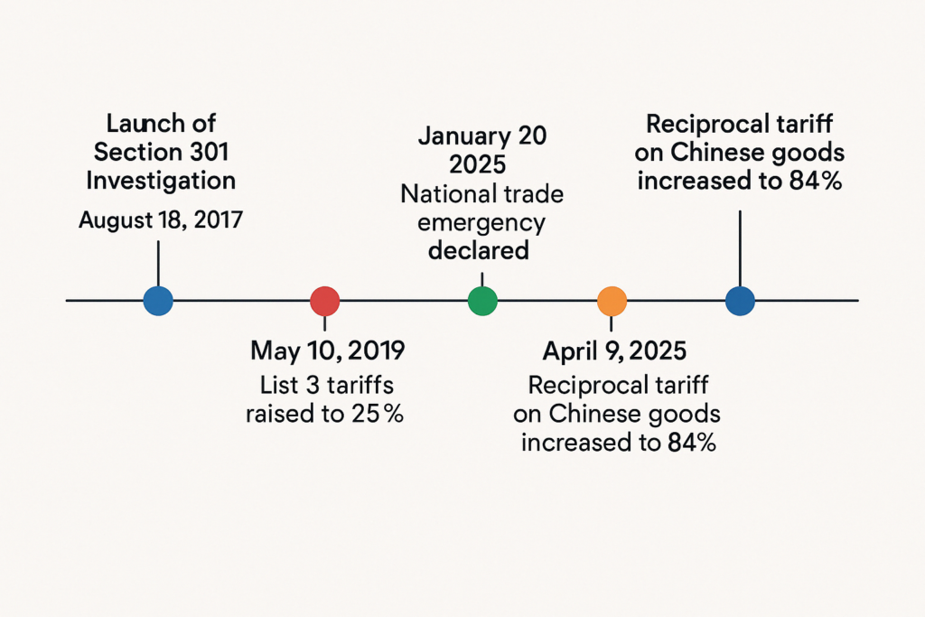 timeline showing tariff legislation from 1922 to present with constitutional questions overlaid