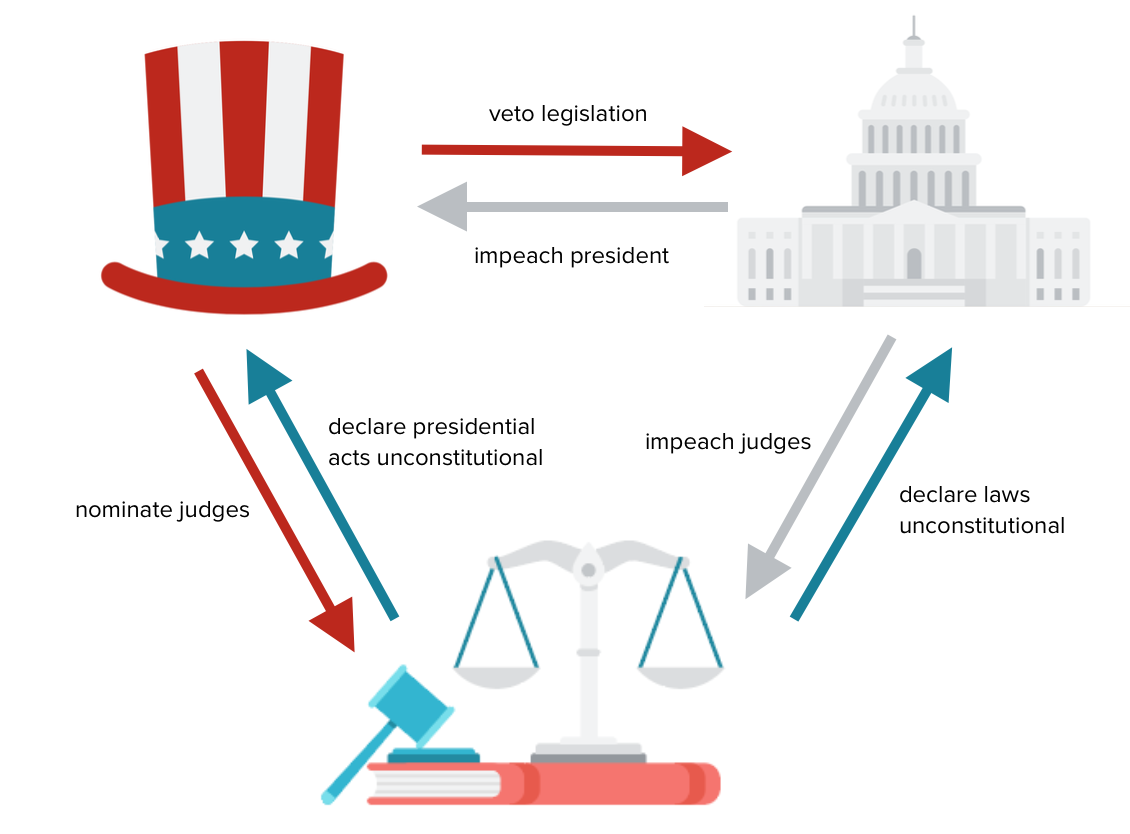 U.S. Constitution checks and balances diagram