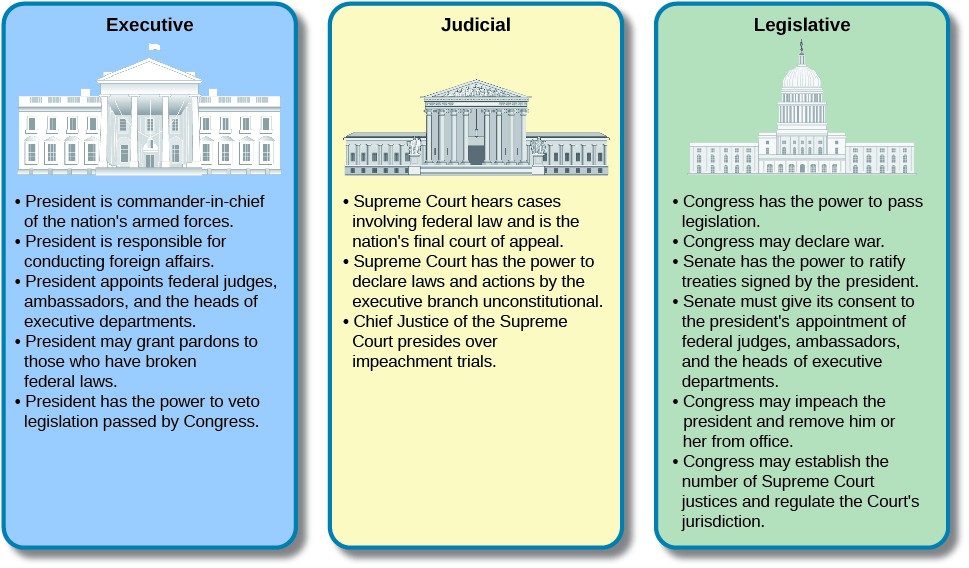 US Constitution Article II executive power