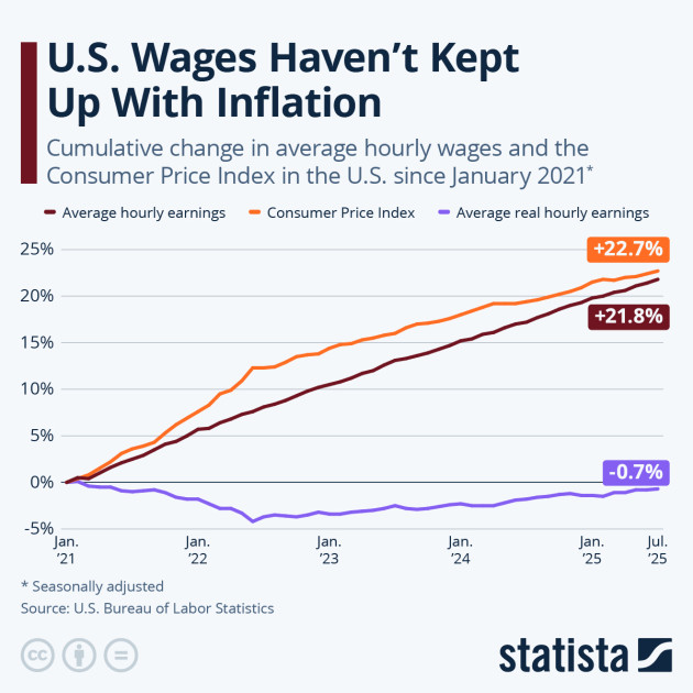 wage growth real income purchasing power graph