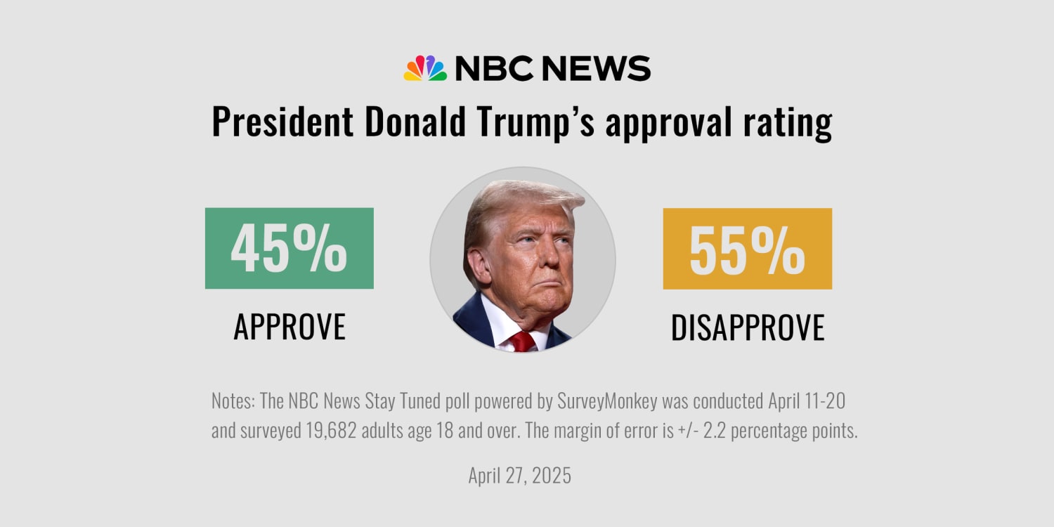 trump approval rates april 2025