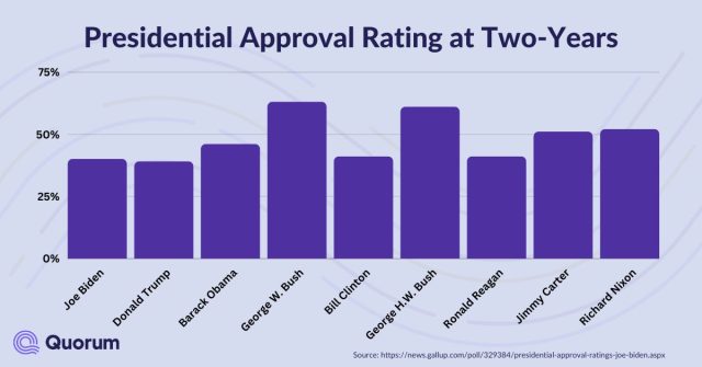 presidential approval rating graph comparison trump biden obama bush