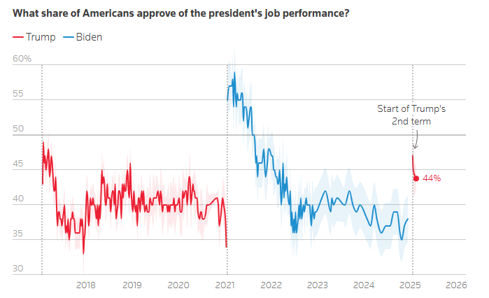 donald trump april 2025 white house approval ratings