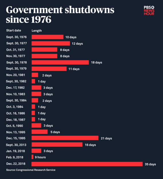 Donald Trump government shutdown 2019 2025 comparison