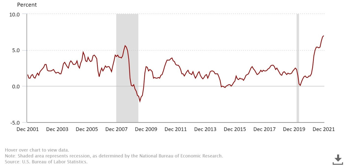 Bureau of Labor Statistics government data inflation reports