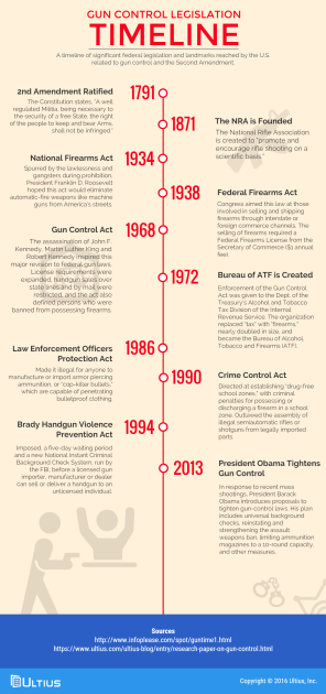 firearms regulation evolution chart