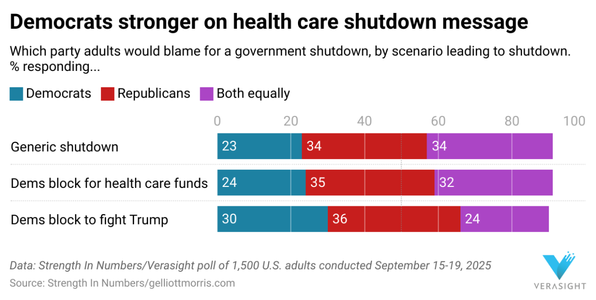 polling data government shutdown blame Trump approval ratings