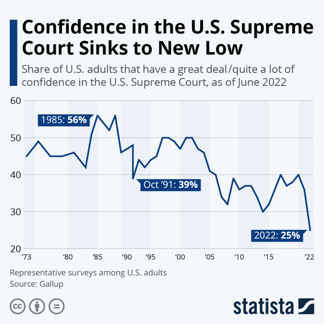 Supreme Court public approval polling chart