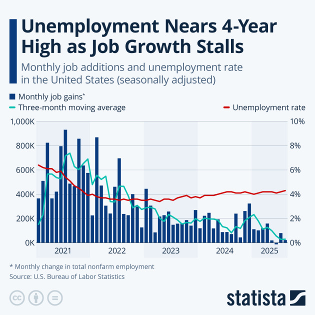 employment statistics job growth unemployment rate