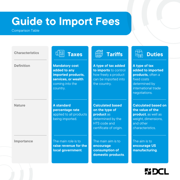 international trade tariffs customs import costs