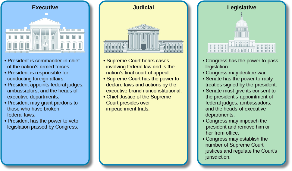 constitutional executive power structure