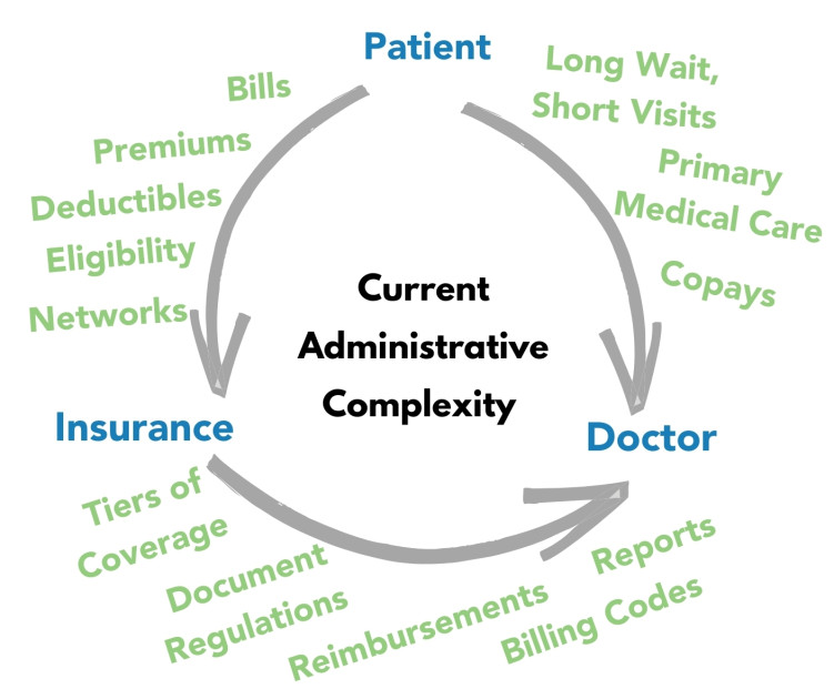 administrative complexity diagram
