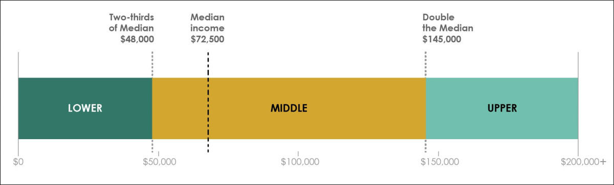 income distribution chart middle class definition
