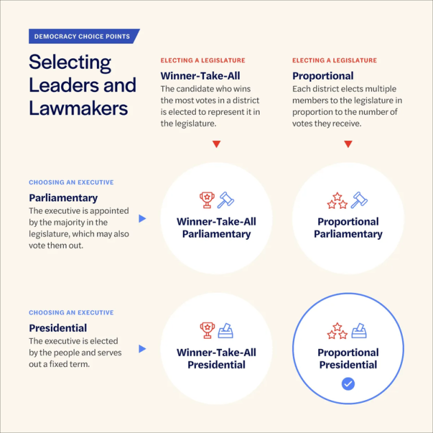 presidential accountability elections voters democracy representation
