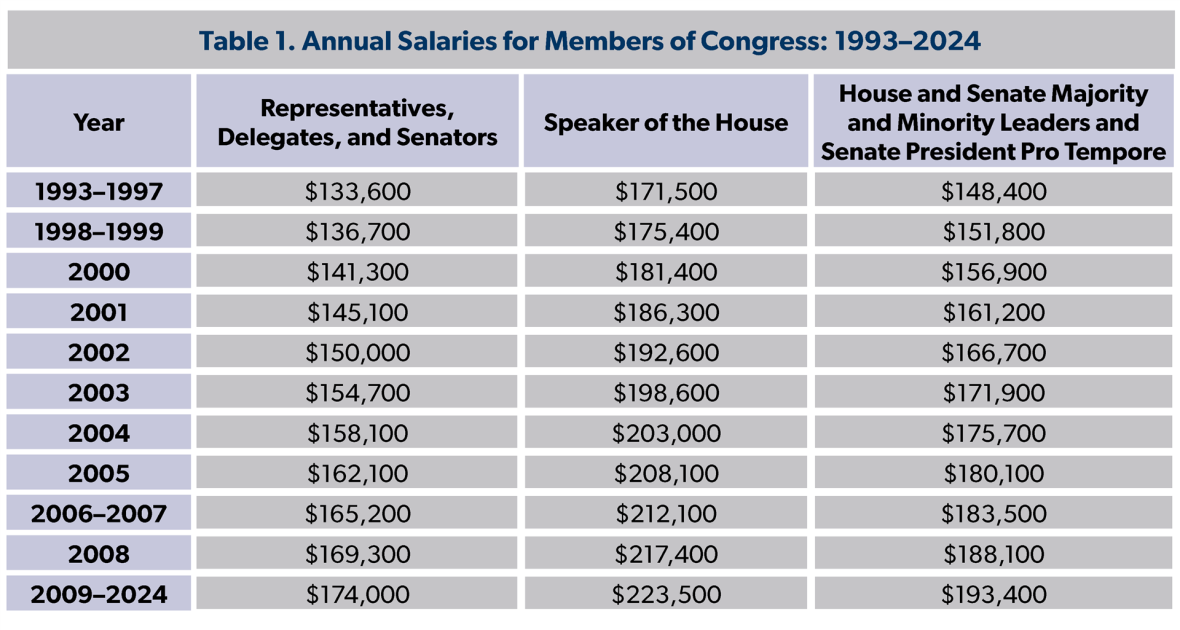 U.S. Capitol building congressional salaries