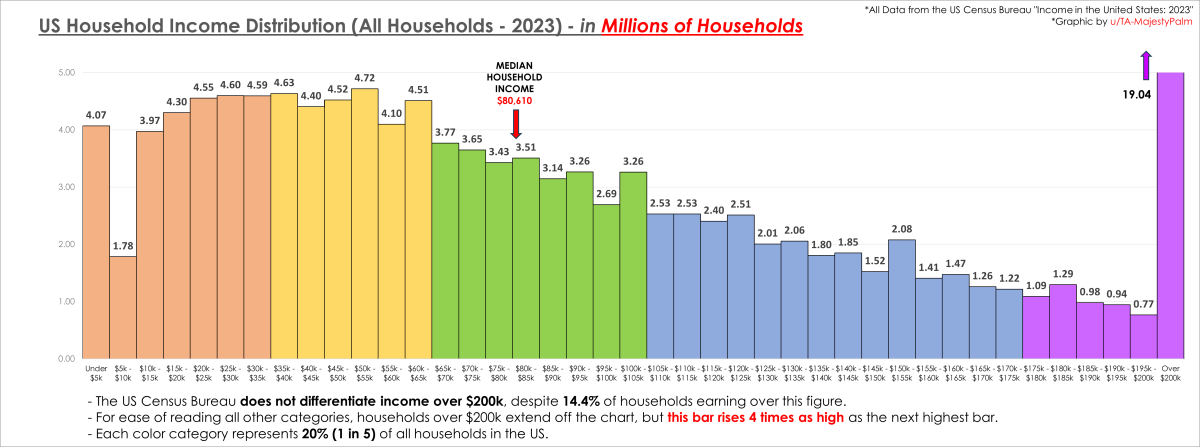 income distribution chart median household