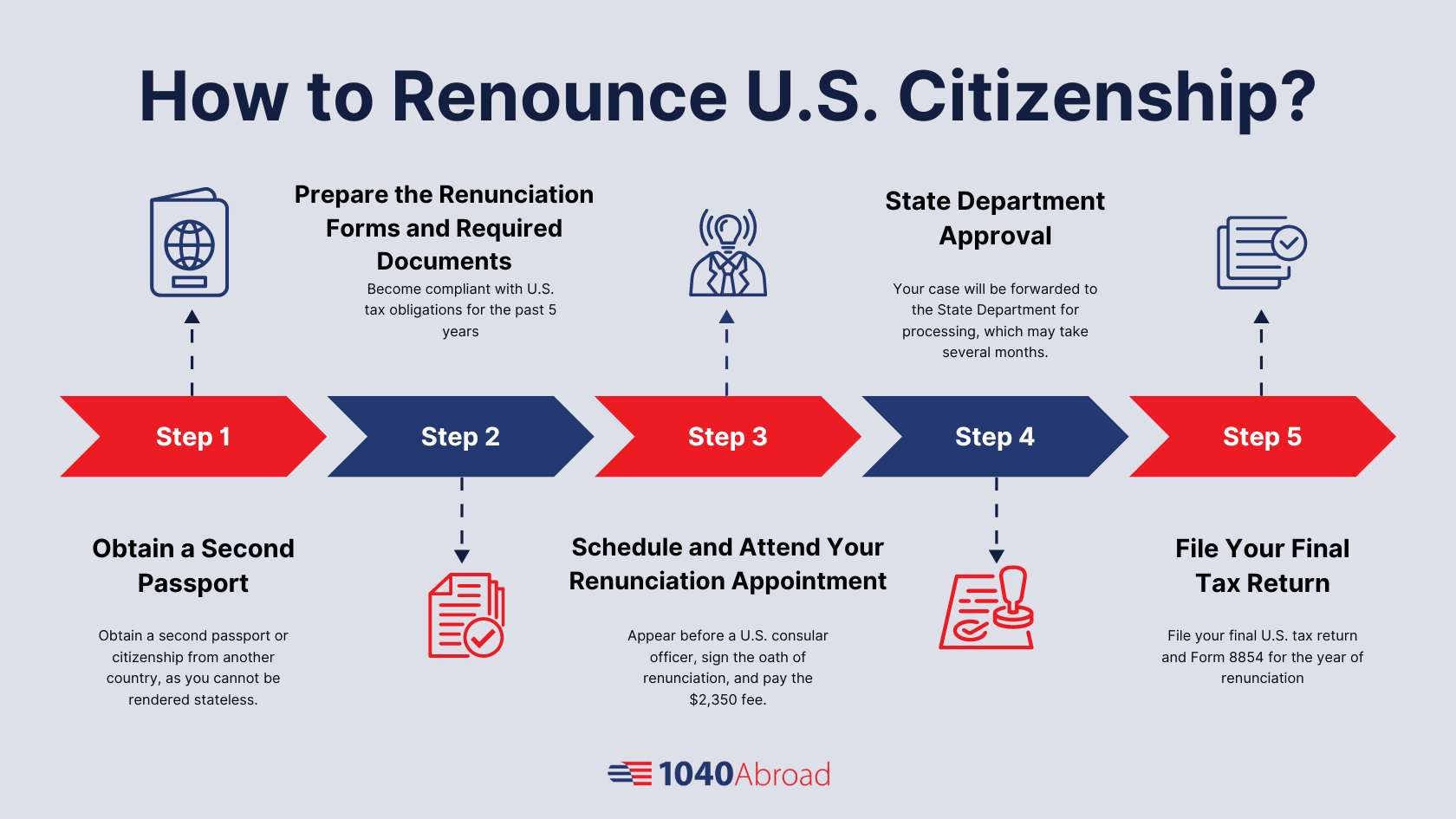 citizenship renunciation embassy documentation process