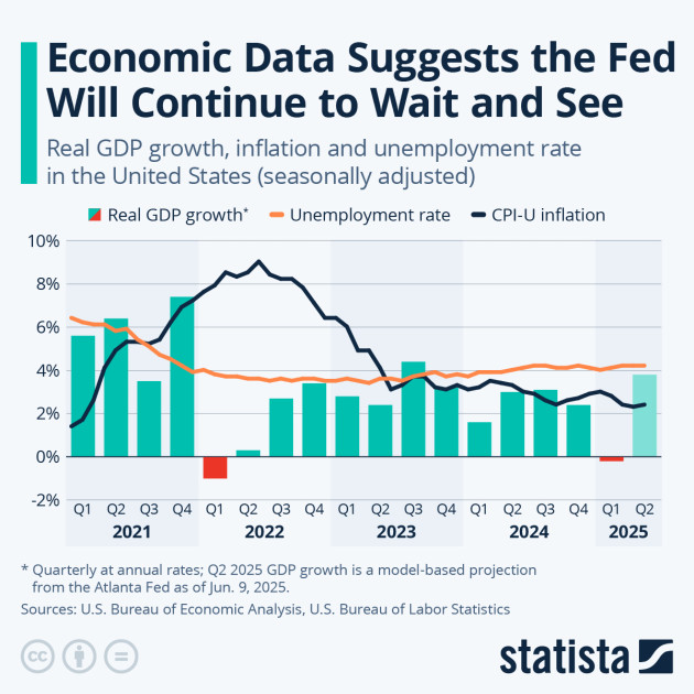Economic data analysis statistics charts